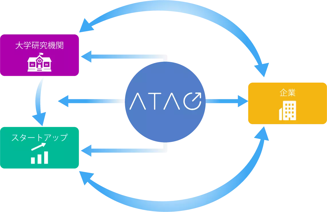 ATAC のサポート内容