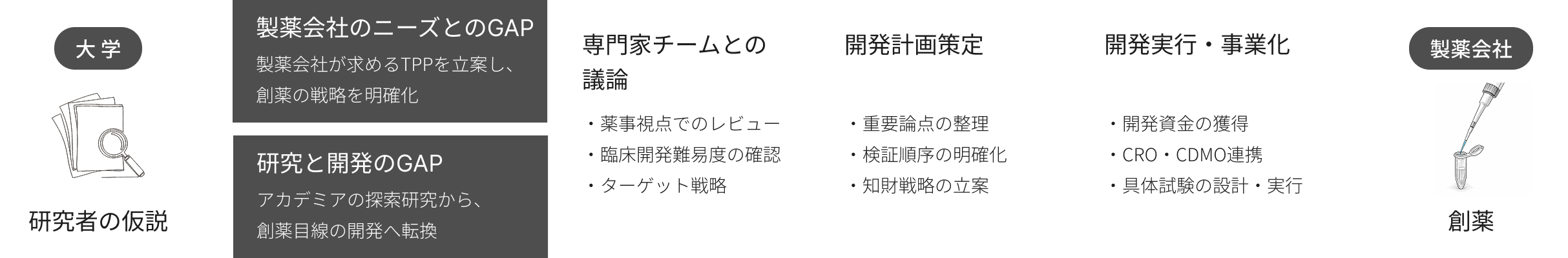 事業のプロセス図