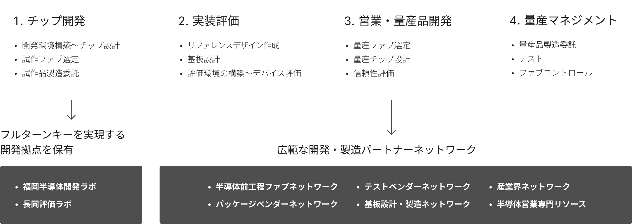 事業のプロセス図