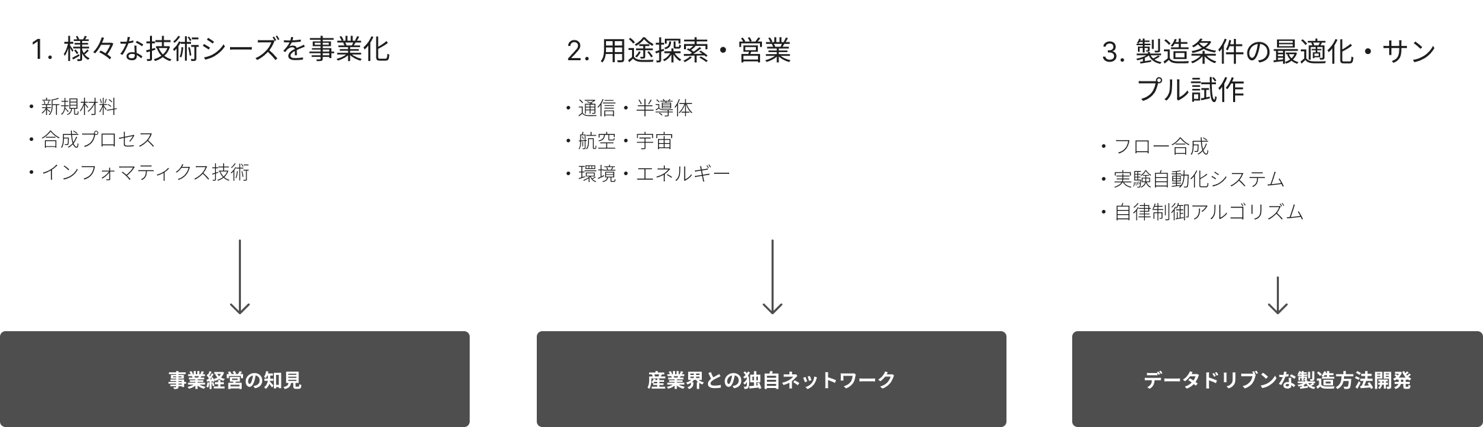 事業のプロセス図